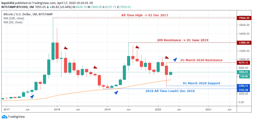 BTCUSD outlook - Monthly Chart - April 23 2020