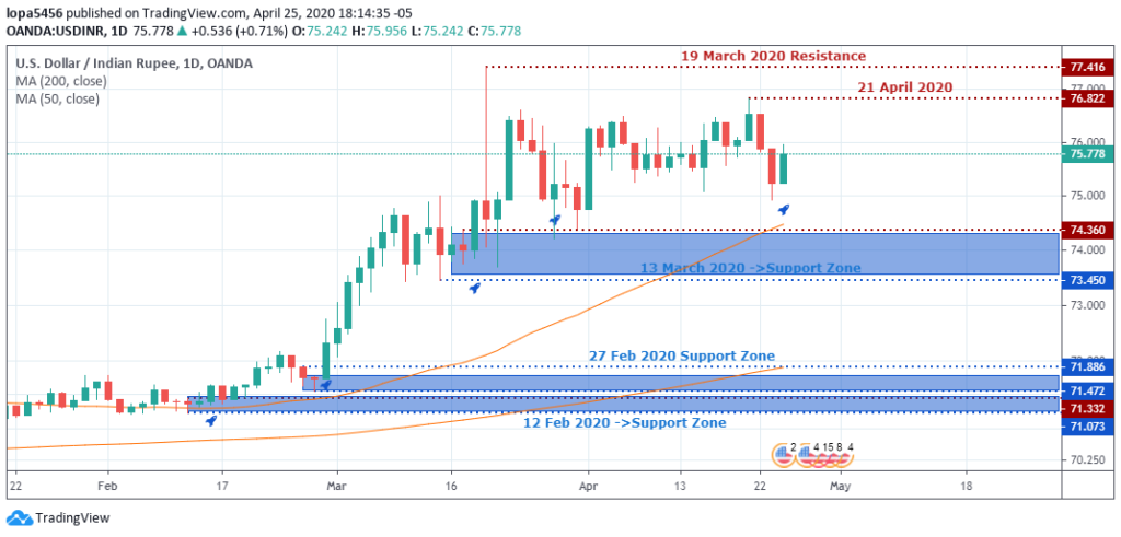 USDINR Outlook - Daily Chart - April 30 2020
