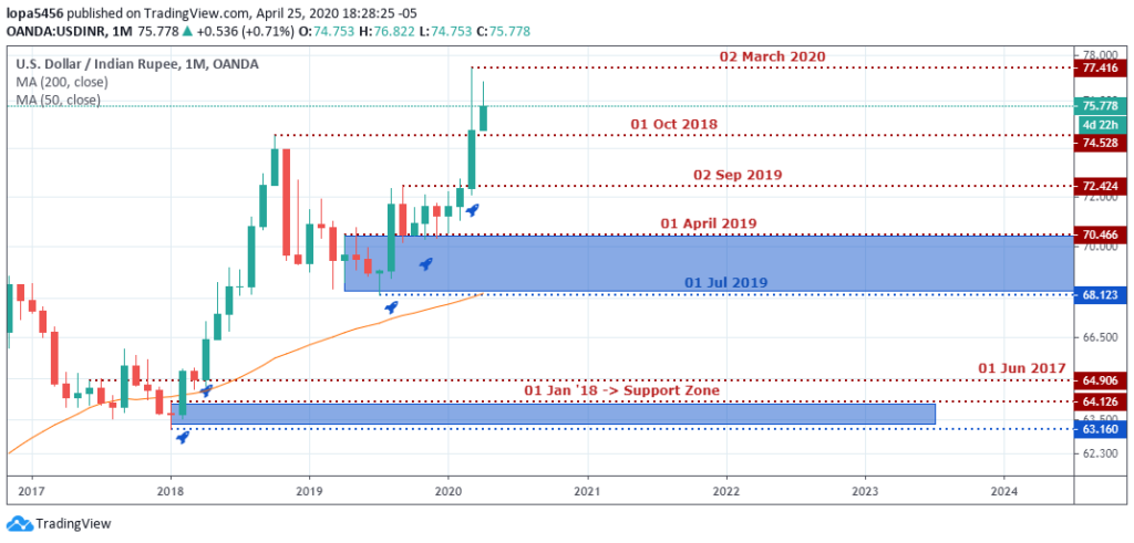 USDINR Outlook - Monthly Chart - April 30 2020