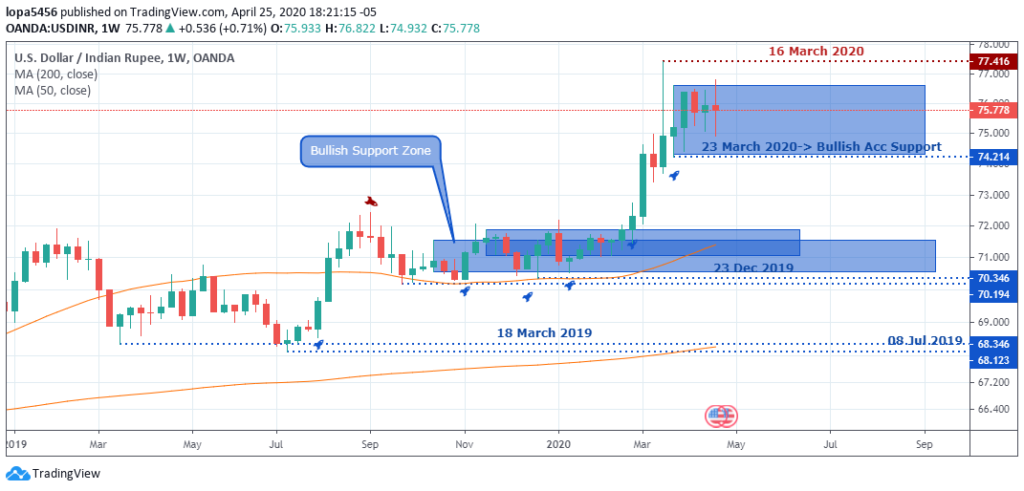 USDINR Outlook - Weekly Chart - April 30 2020