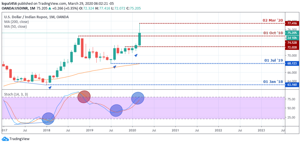 USDINR Outlook - Monthly Chart - April 3 2020