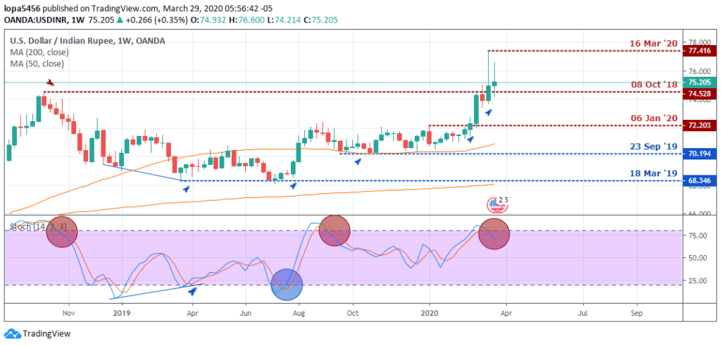 USDINR Outlook - Weekly Chart - April 3 2020