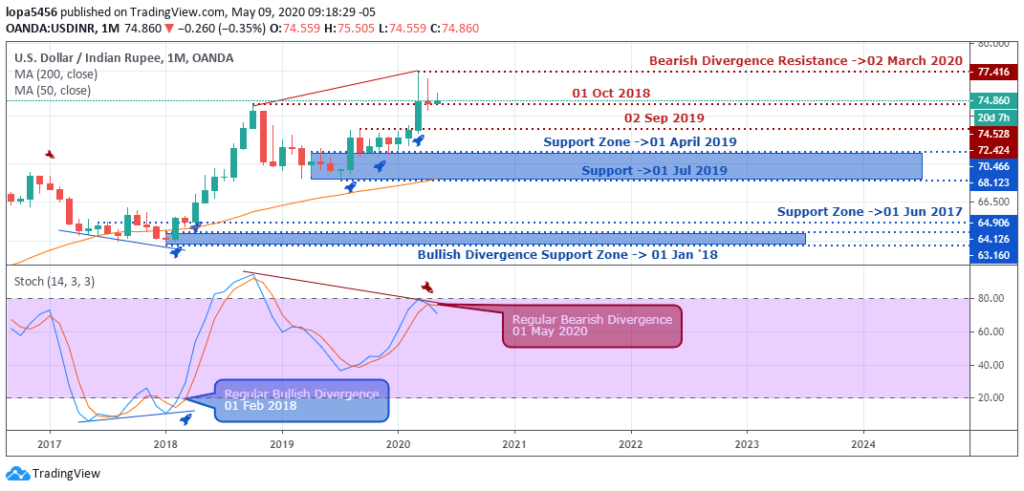 USDINR Outlook - Monthly Chart - May 15 2020