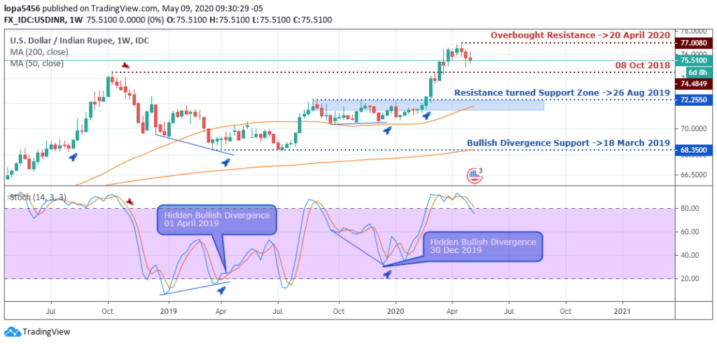 USDINR Outlook - Weekly Chart - May 15 2020