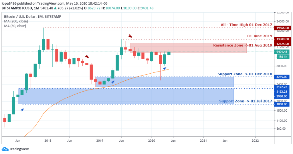BTC/USD Analysis - Monthly Chart - May 21 2020