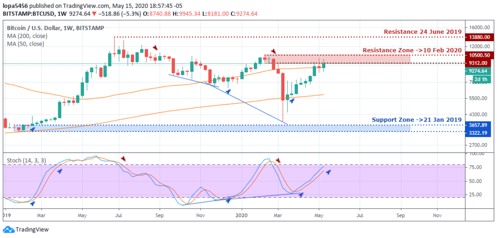 BTC/USD Analysis - Weekly Chart - May 21 2020