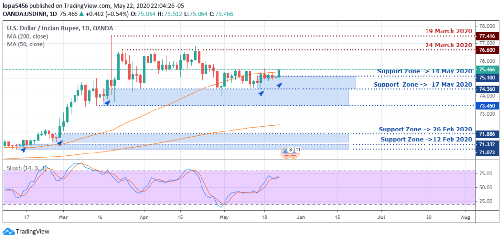 USDINR Outlook - Daily Chart - May 26 2020