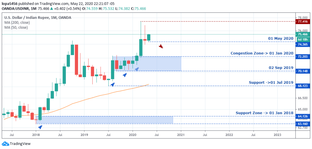 USDINR Outlook - Monthly Chart - May 26 2020