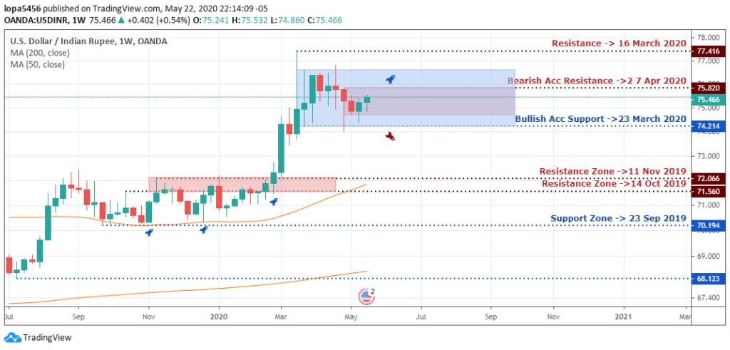 USDINR Outlook - Weekly Chart - May 26 2020