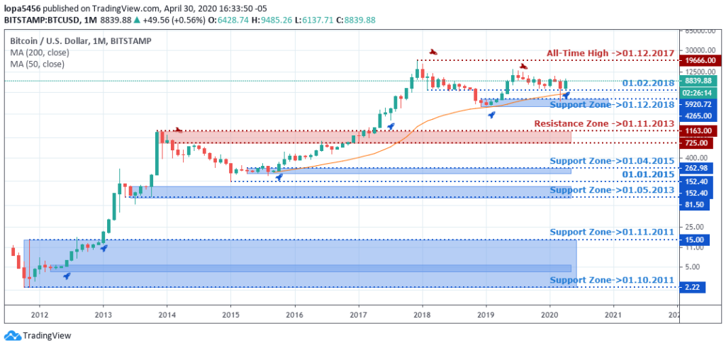 BTCUSD- monthly Forecast on 06/05/20