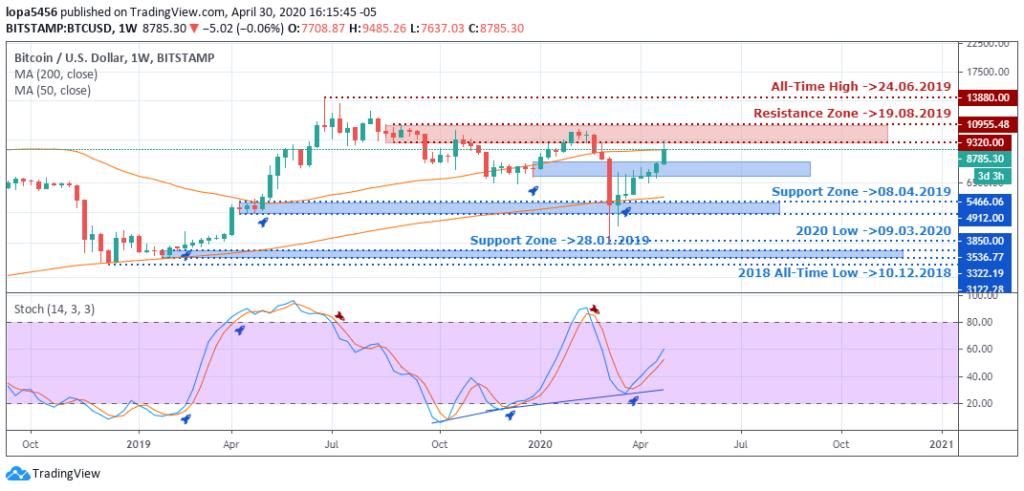 BTCUSD- weekly Forecast on 06/05/20