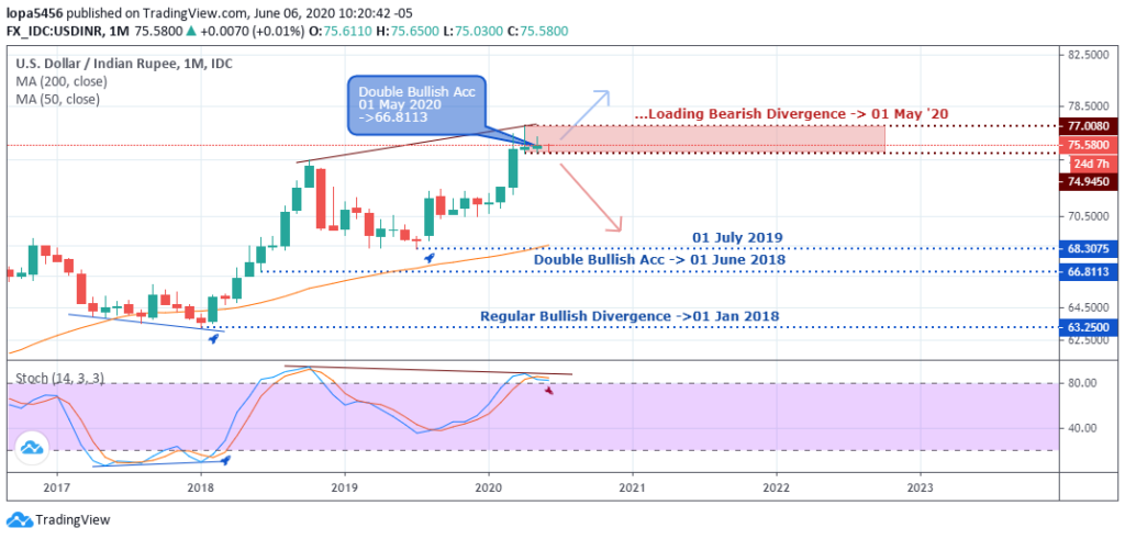 USDINR Outlook - Monthly Chart - June 10 2020