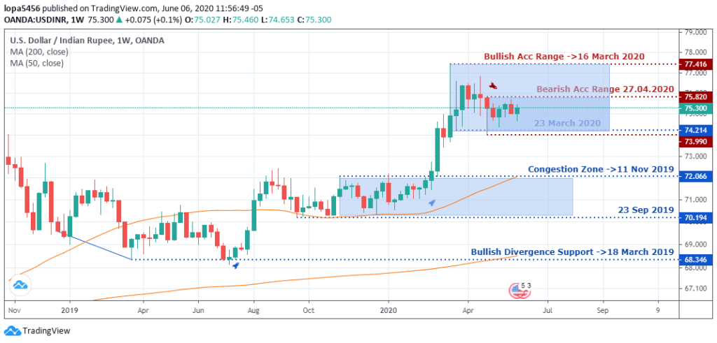 USDINR Outlook -Daily Chart - June 10 2020