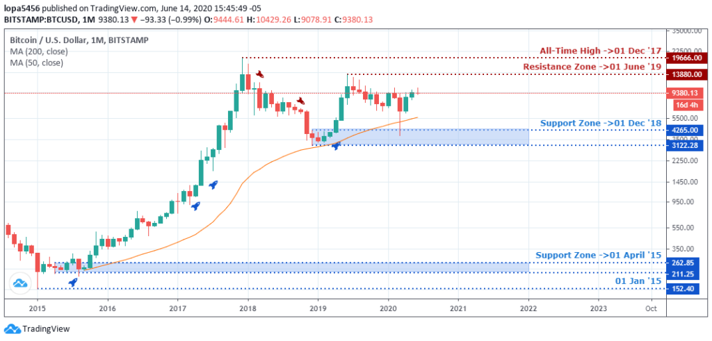 BTCUSD analysis - Monthly Chart - June 18