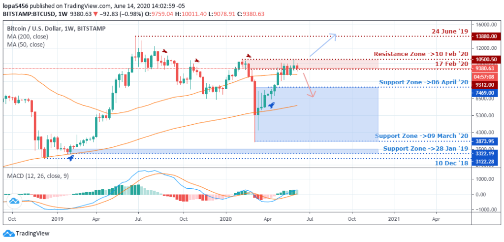 BTCUSD analysis - weekly Chart - June 18