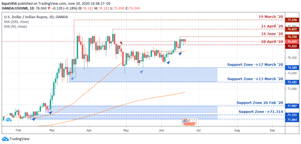 USDINR Outlook - Daily Chart - June 25 2020