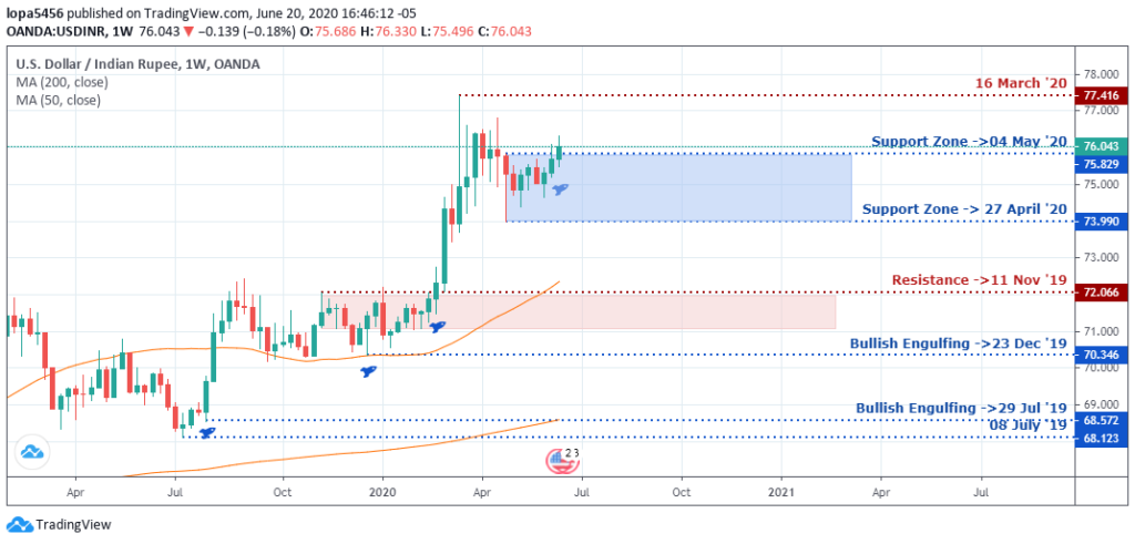 USDINR Outlook - Weekly Chart - June 25 2020