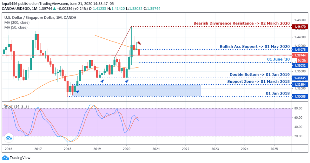 USDINR Outlook - Monthly Chart - June 25 2020