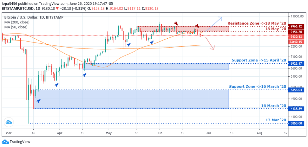 BTCUSD Outlook - Weekly Chart - June 30