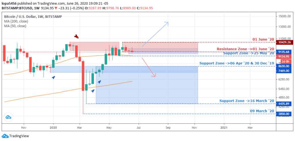 BTCUSD Outlook - Monthly Chart - June 30