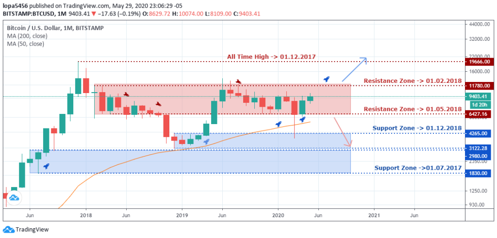 BTCUSD outlook - Monthly Chart - June 4 2020