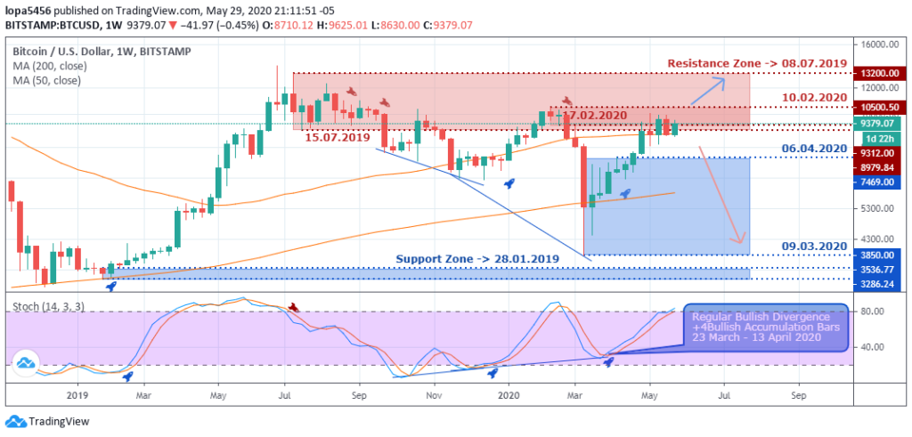 BTCUSD outlook - Weekly Chart - June 4 2020