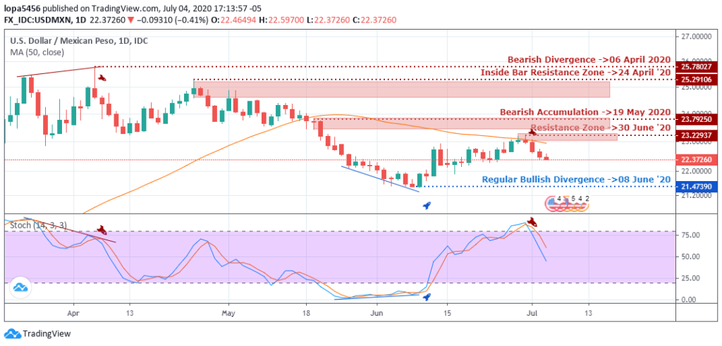 USDINR Outlook - Daily Chart - July 8 2020