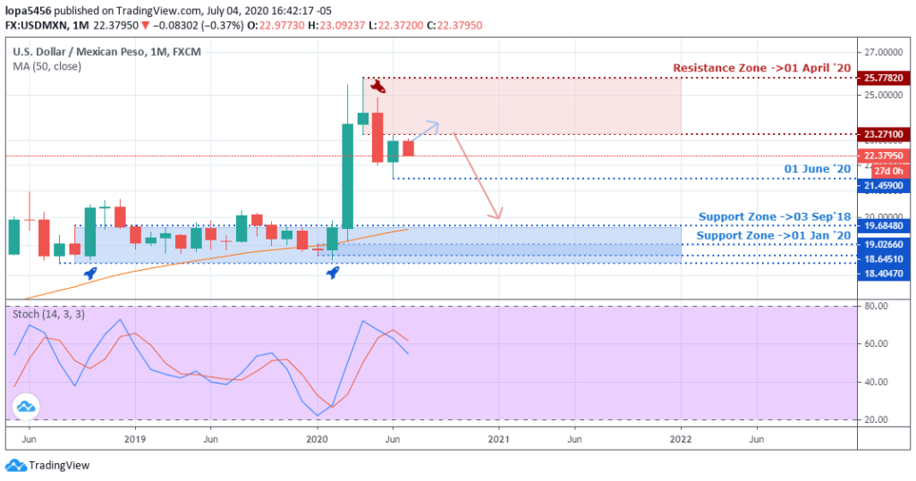 USDINR Outlook - Monthly Chart - July 8 2020