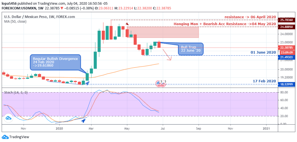 USDINR Outlook - Weekly Chart - July 8 2020