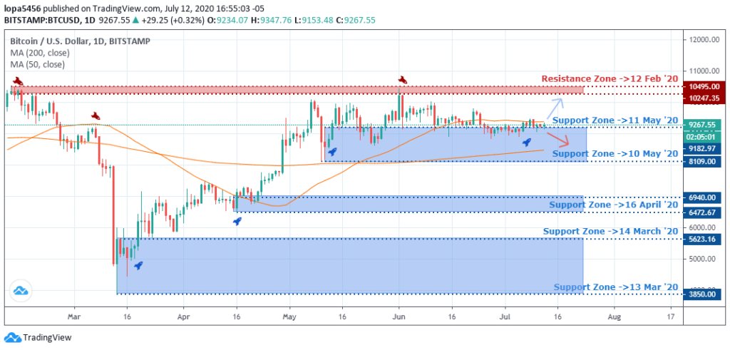 BTCUSD daily chart - July 16 2020