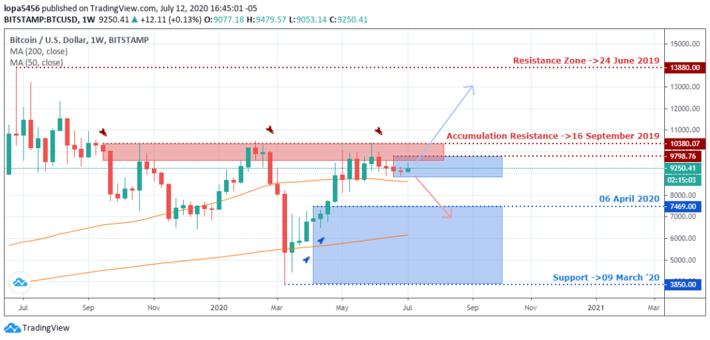 BTCUSD weekly chart - July 16 2020