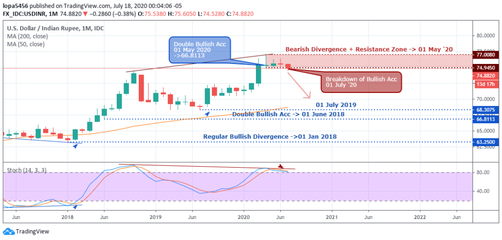 USDINR Outlook - Monthly Chart - July 23