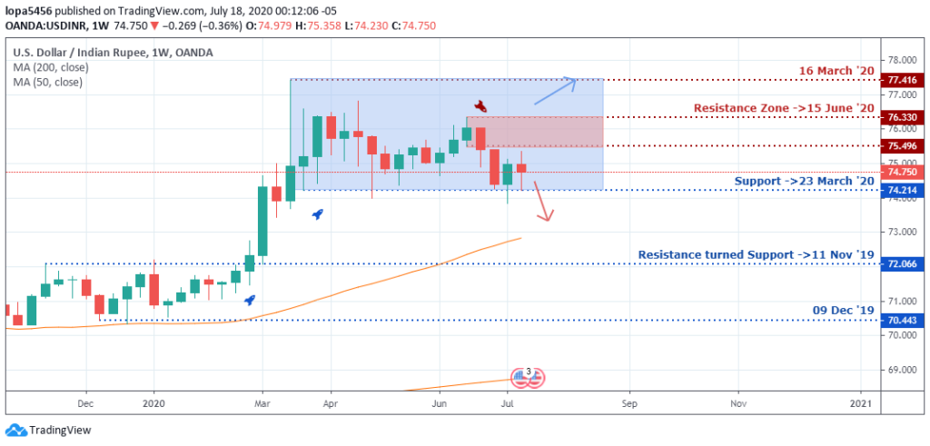 USDINR Outlook - Weekly Chart - July 23