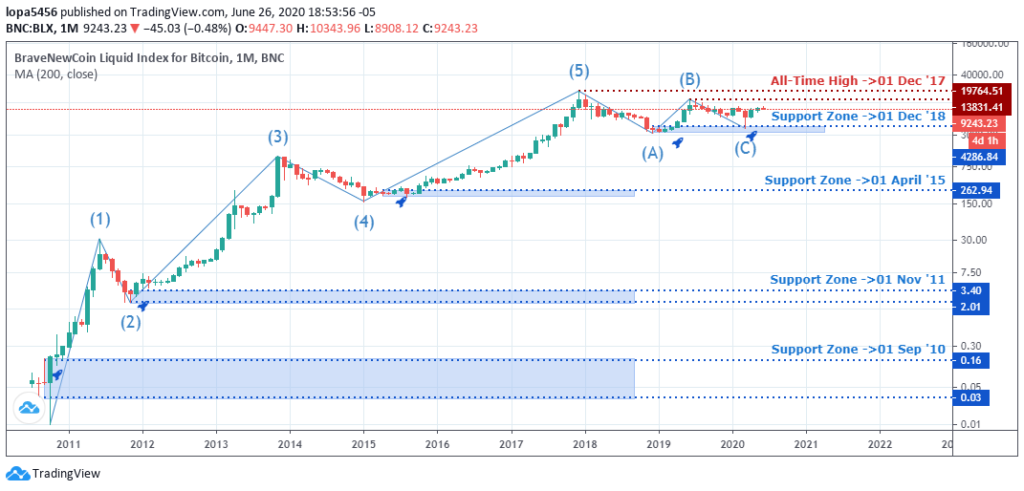 BTCUSD monthly chart - July 16 2020