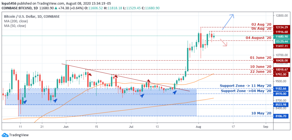 BTCUSD forecast - Daily Chart - August 11 2020