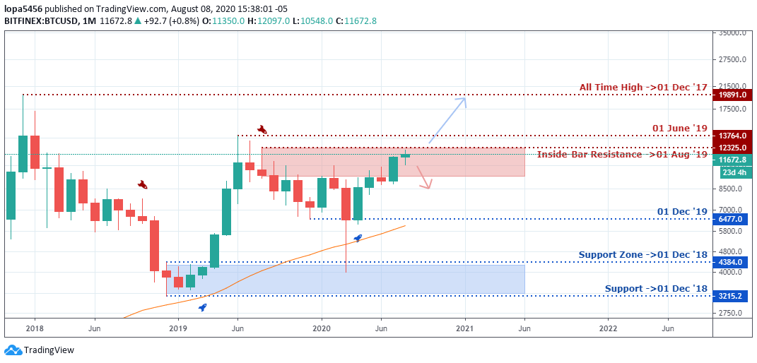 BTC/USD forecast - Monthly Chart - August 11 2020