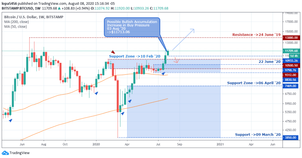 BTC/USD forecast - Weekly Chart - August 11 2020