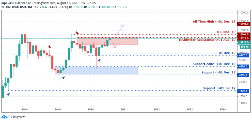 BTC/USD Outlook - Monthly Chart - August 19 2020