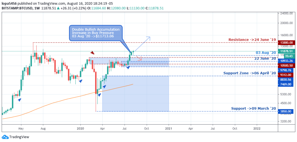 BTC/USD Outlook - Weekly Chart - August 19 2020