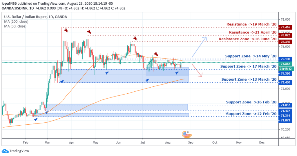 USDINR Outlook - Daily - 26th August 2020