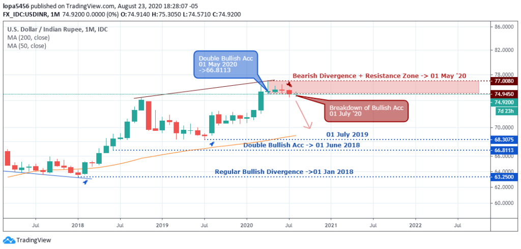 USDINR Outlook - Monthly - 26th August 2020