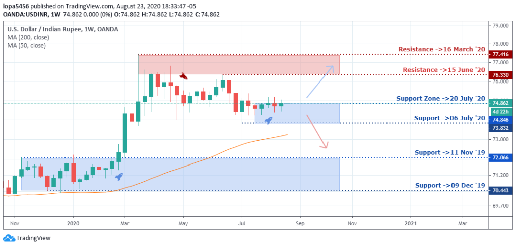 USDINR Outlook - Weekly - 26th August 2020