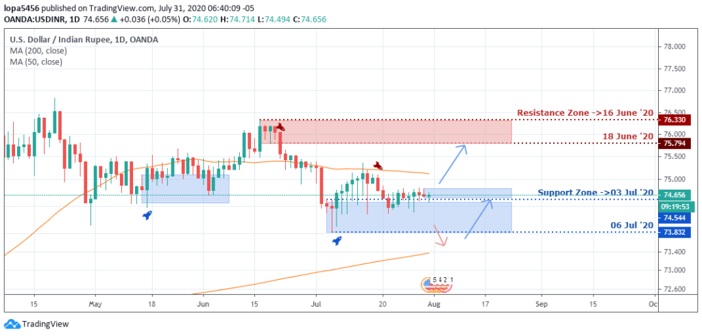 USDINR Outlook - Daily Chart - August 4 2020