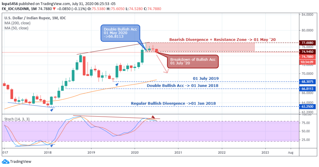 USDINR Outlook - Monthly Chart - August 4 2020