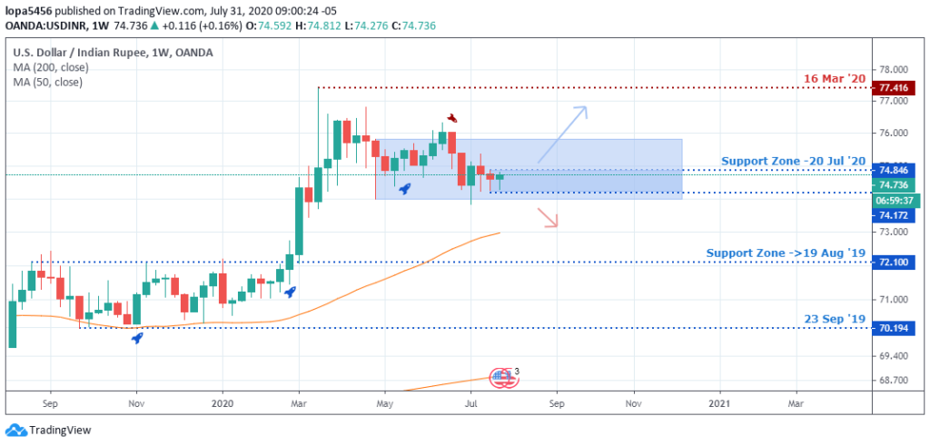 USDINR Outlook - Weekly Chart - August 4 2020