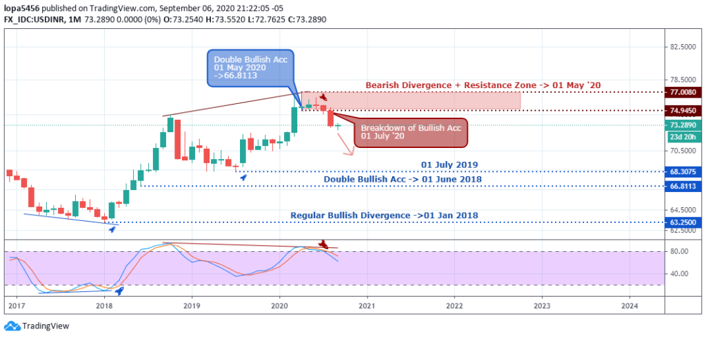 USDINR Outlook - Monthly Chart - 10th September 2020 USDINR Outlook - Monthly Chart - 10th September 2020