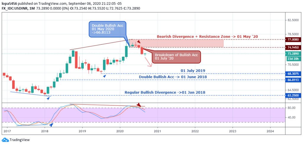 USDINR Outlook - Monthly Chart - 10th September 2020