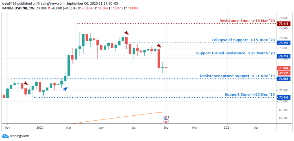 USDINR Outlook - Weekly Chart - 10th September 2020