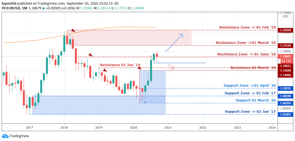 EURUSD Outlook - Monthly Chart - 24th September 2020