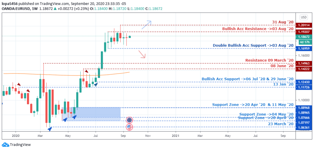 EURUSD Outlook - Weekly Chart - 24th September 2020